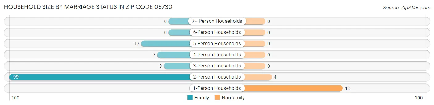 Household Size by Marriage Status in Zip Code 05730