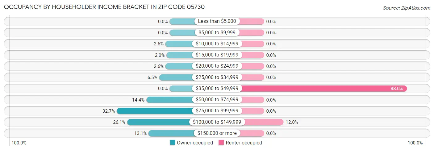 Occupancy by Householder Income Bracket in Zip Code 05730