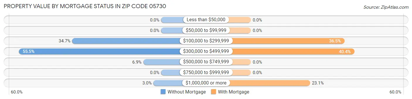 Property Value by Mortgage Status in Zip Code 05730