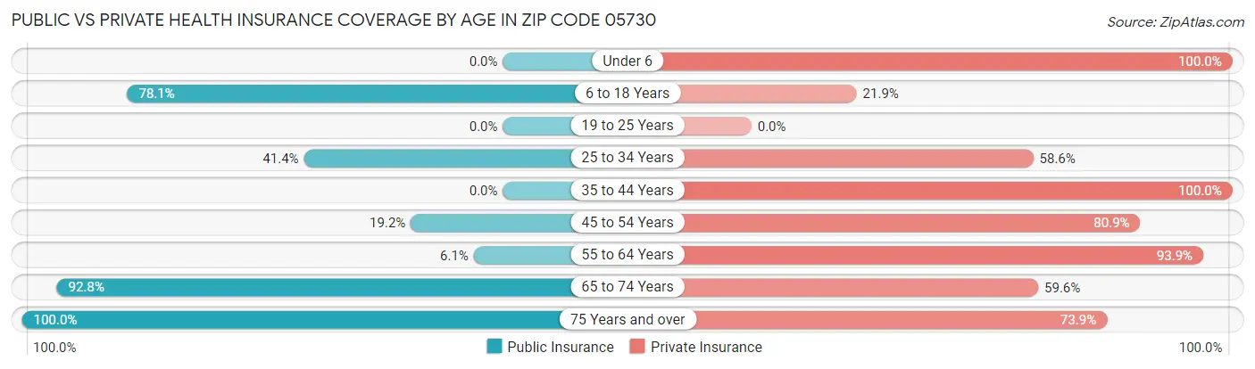 Public vs Private Health Insurance Coverage by Age in Zip Code 05730