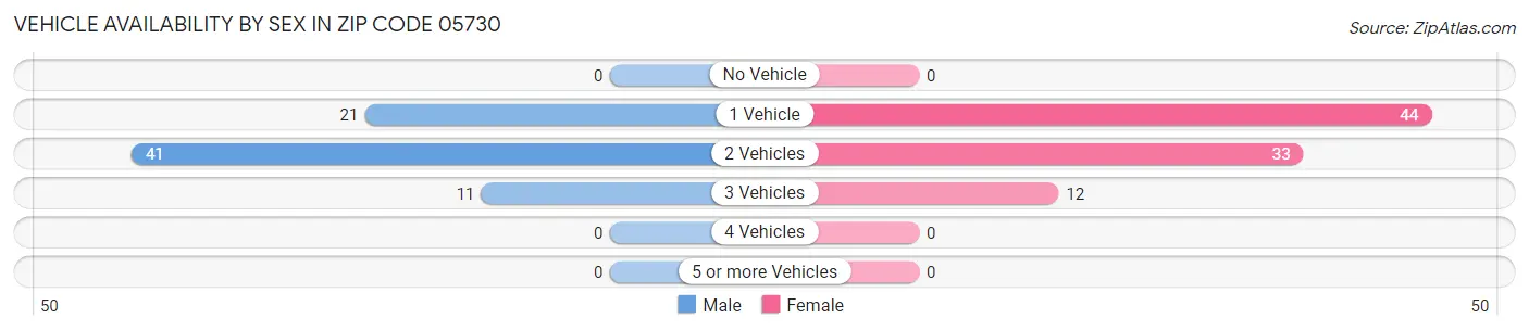 Vehicle Availability by Sex in Zip Code 05730