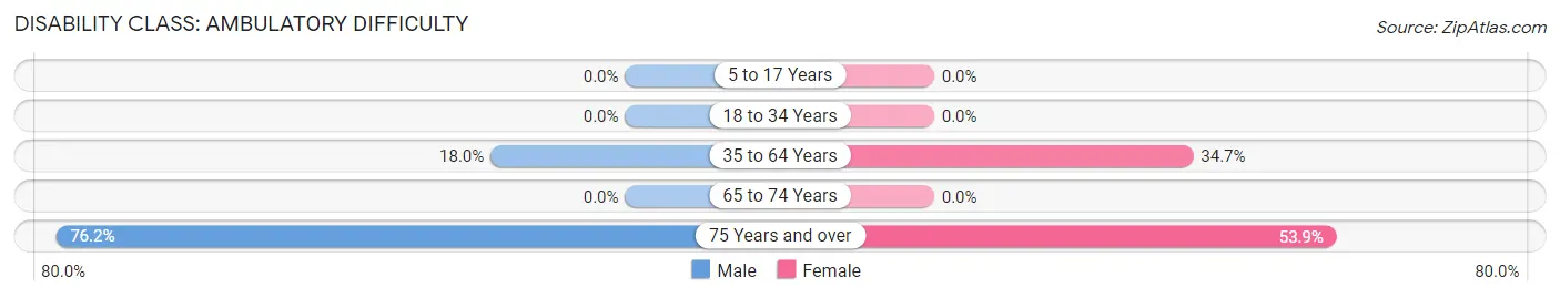 Disability in Zip Code 05732: <span>Ambulatory Difficulty</span>