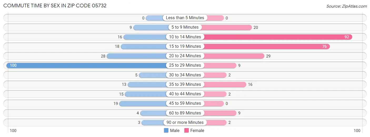 Commute Time by Sex in Zip Code 05732