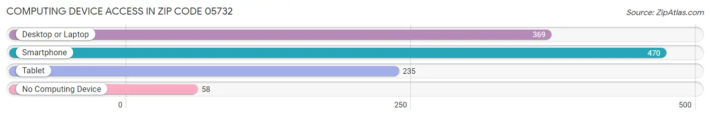 Computing Device Access in Zip Code 05732