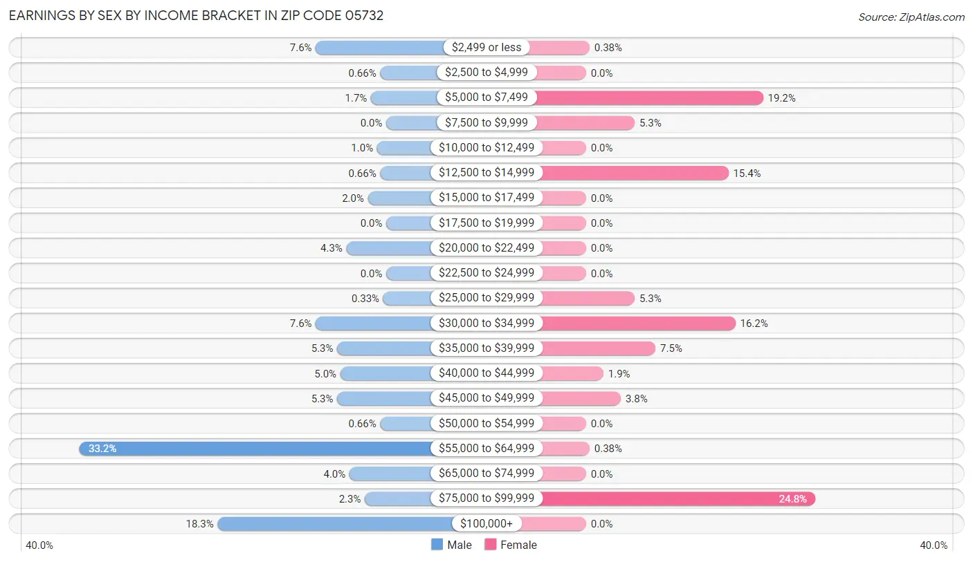 Earnings by Sex by Income Bracket in Zip Code 05732