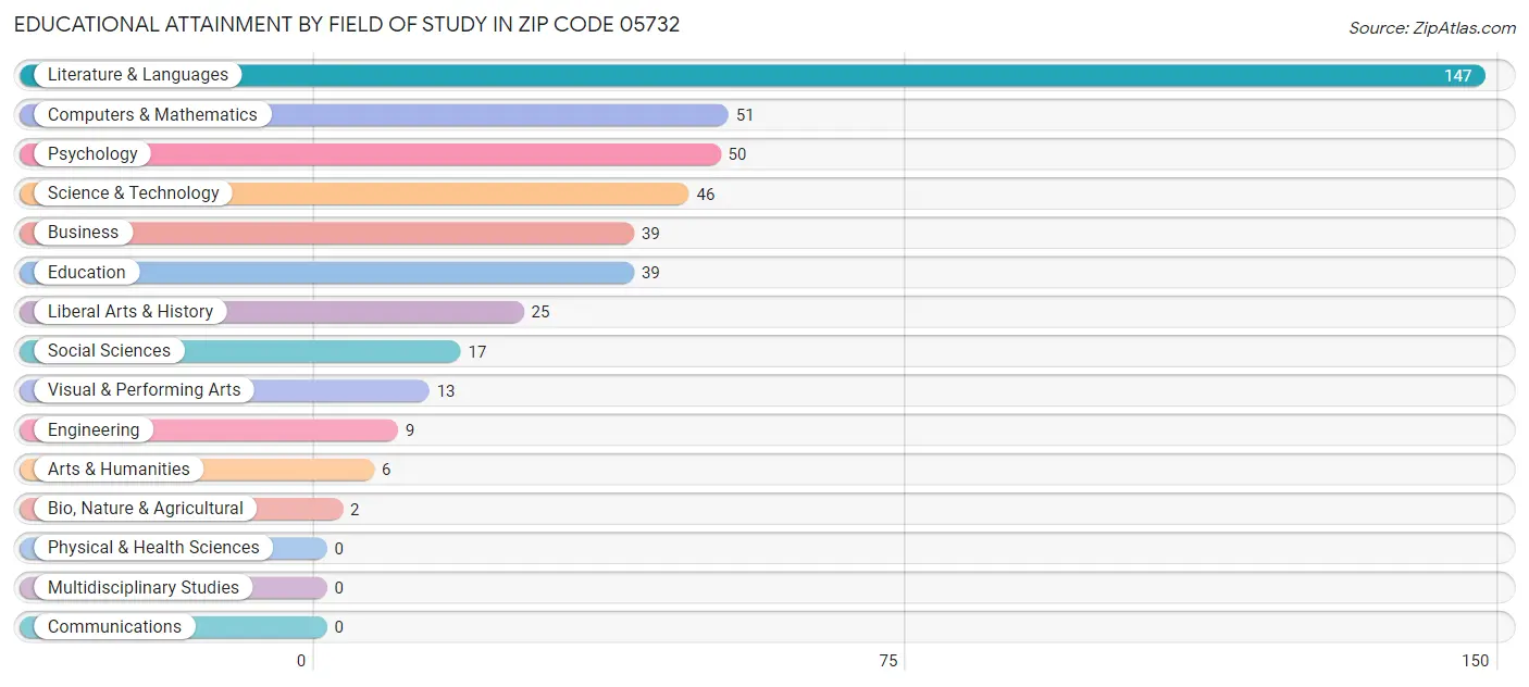 Educational Attainment by Field of Study in Zip Code 05732