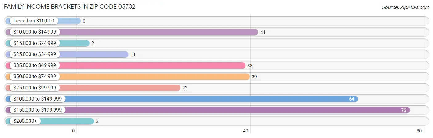 Family Income Brackets in Zip Code 05732