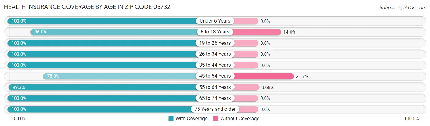 Health Insurance Coverage by Age in Zip Code 05732