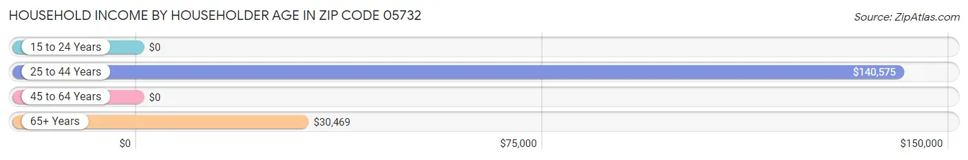 Household Income by Householder Age in Zip Code 05732