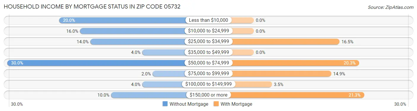 Household Income by Mortgage Status in Zip Code 05732