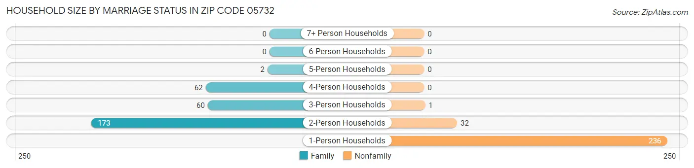 Household Size by Marriage Status in Zip Code 05732