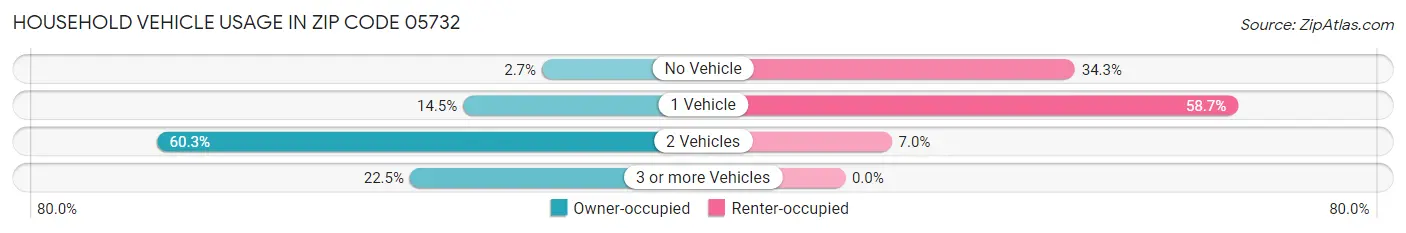 Household Vehicle Usage in Zip Code 05732