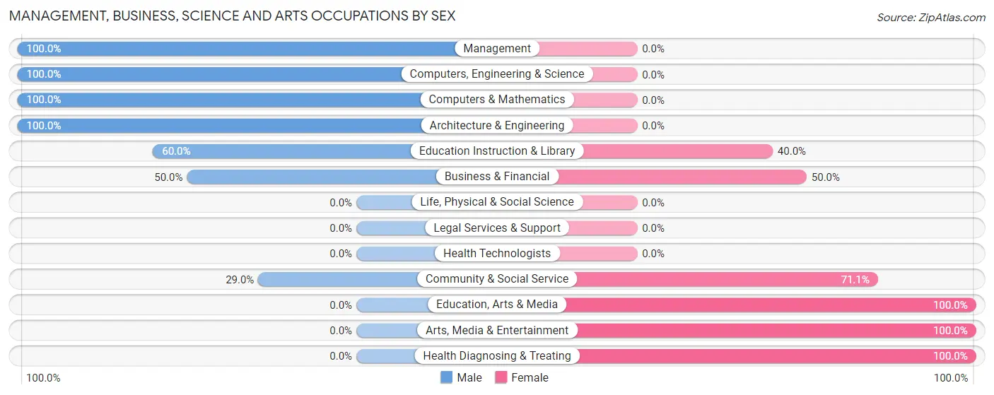 Management, Business, Science and Arts Occupations by Sex in Zip Code 05732