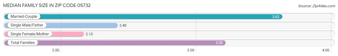 Median Family Size in Zip Code 05732