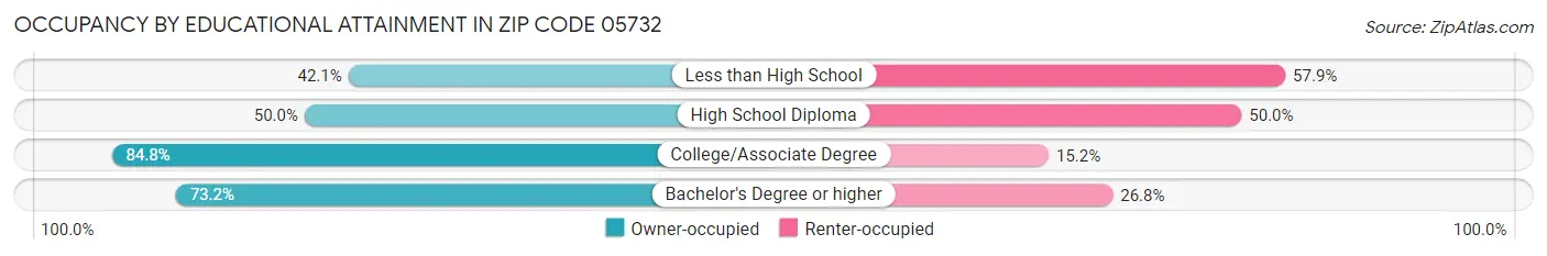 Occupancy by Educational Attainment in Zip Code 05732