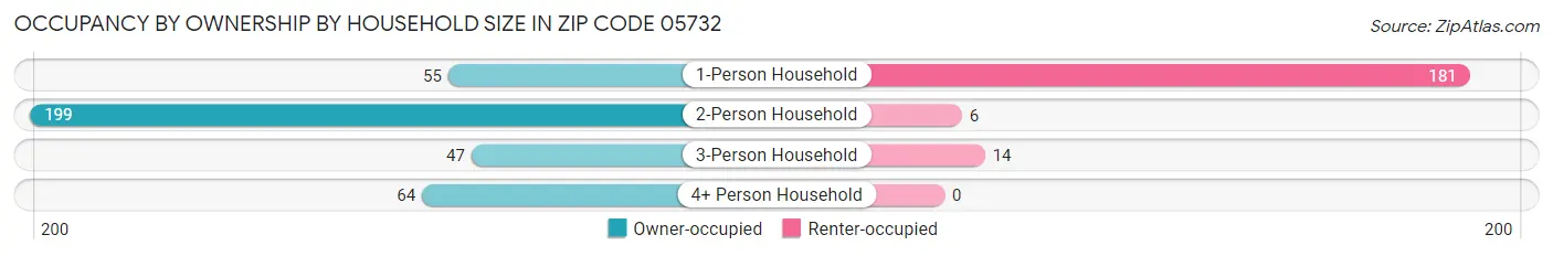 Occupancy by Ownership by Household Size in Zip Code 05732