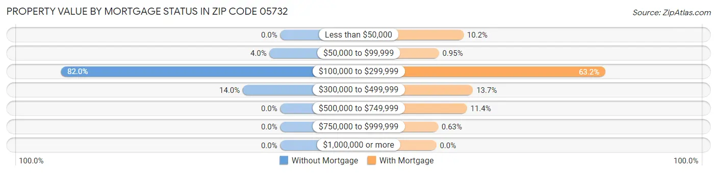 Property Value by Mortgage Status in Zip Code 05732