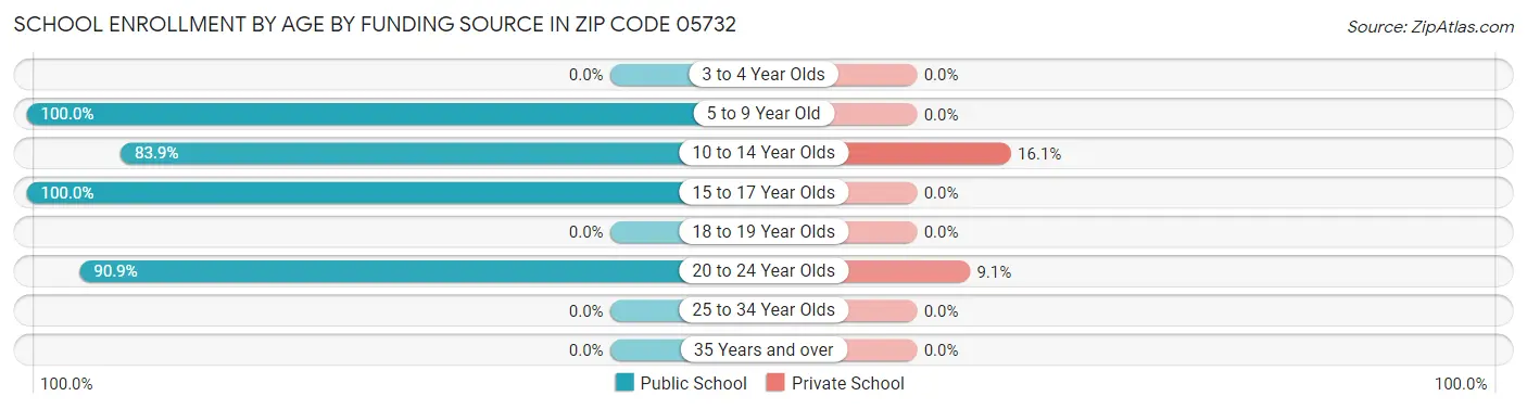 School Enrollment by Age by Funding Source in Zip Code 05732