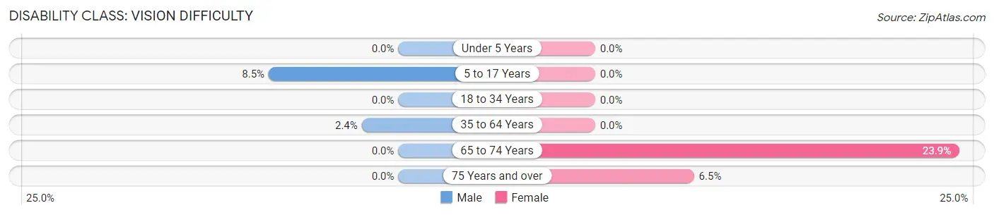 Disability in Zip Code 05732: <span>Vision Difficulty</span>