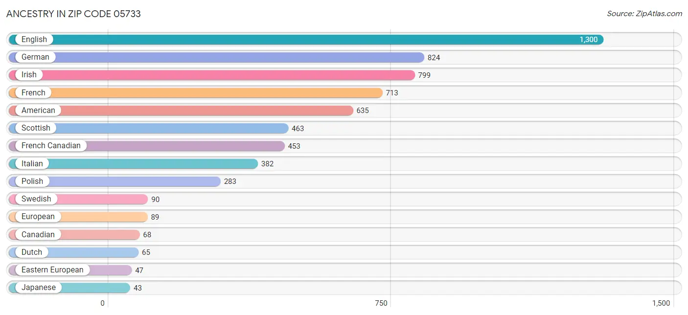 Ancestry in Zip Code 05733