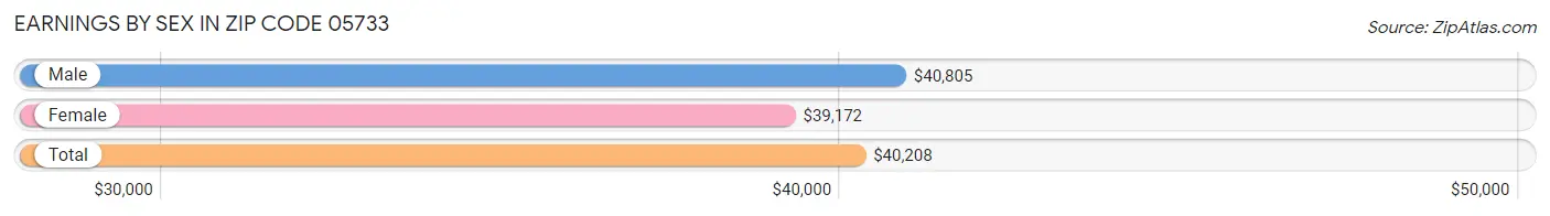 Earnings by Sex in Zip Code 05733