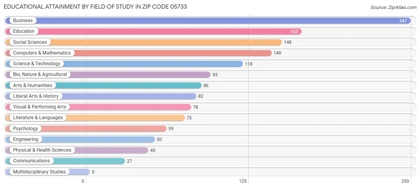 Educational Attainment by Field of Study in Zip Code 05733