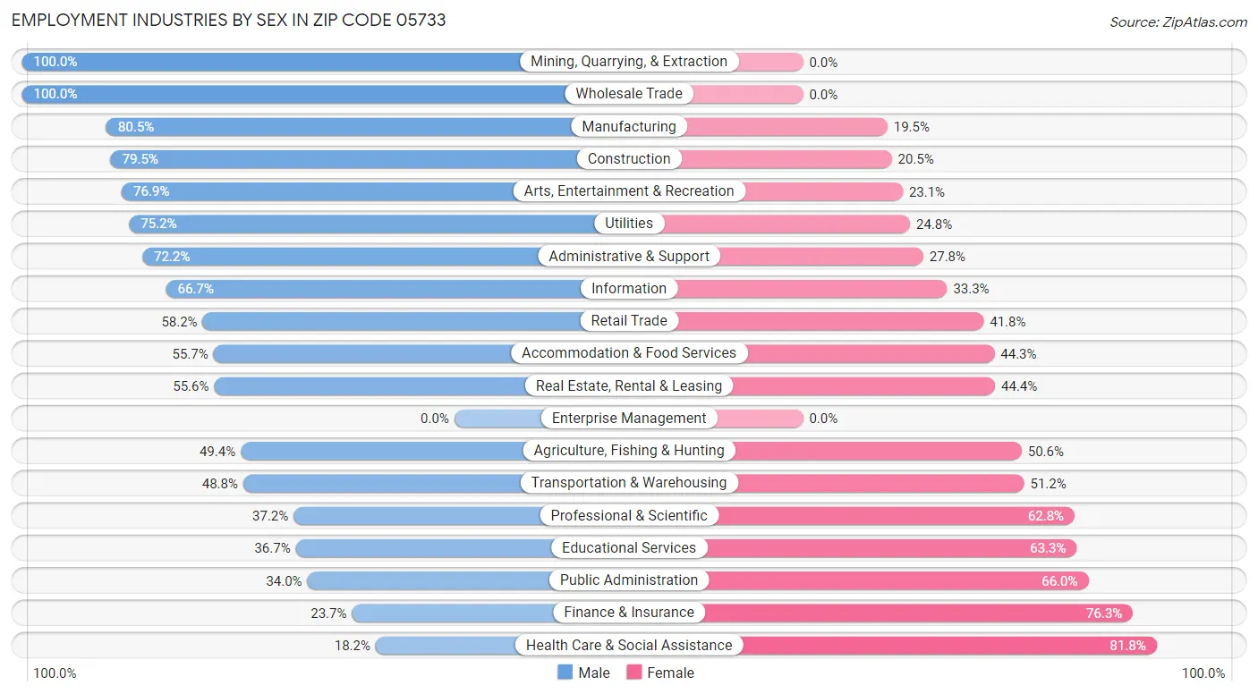 Employment Industries by Sex in Zip Code 05733