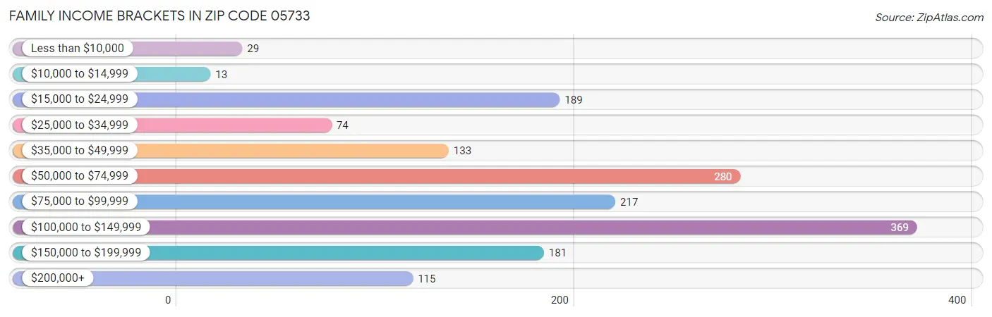 Family Income Brackets in Zip Code 05733