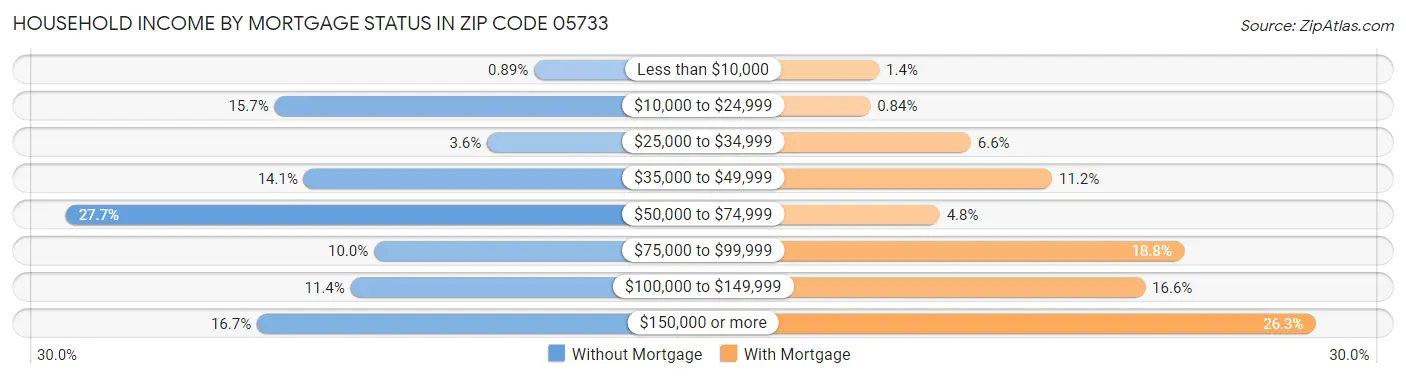 Household Income by Mortgage Status in Zip Code 05733