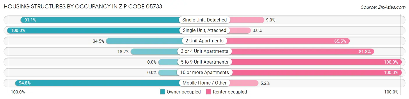 Housing Structures by Occupancy in Zip Code 05733