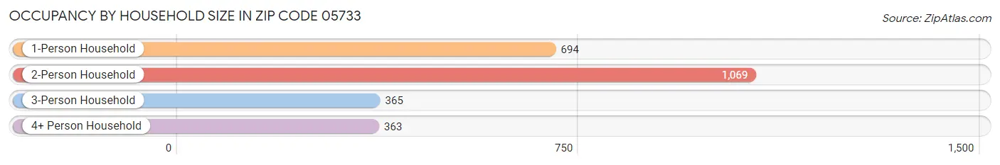 Occupancy by Household Size in Zip Code 05733
