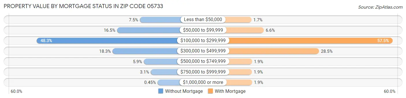 Property Value by Mortgage Status in Zip Code 05733