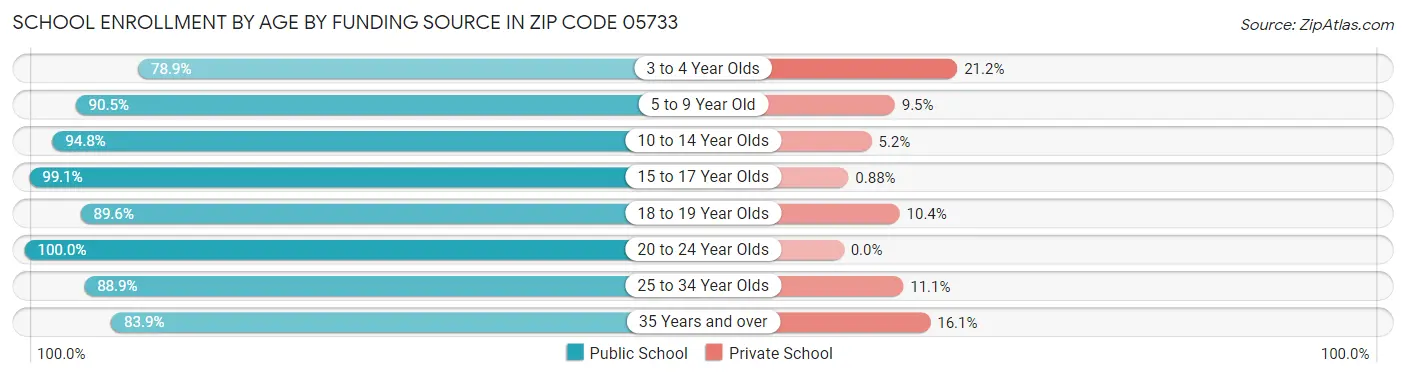 School Enrollment by Age by Funding Source in Zip Code 05733