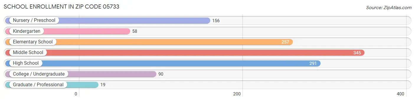 School Enrollment in Zip Code 05733