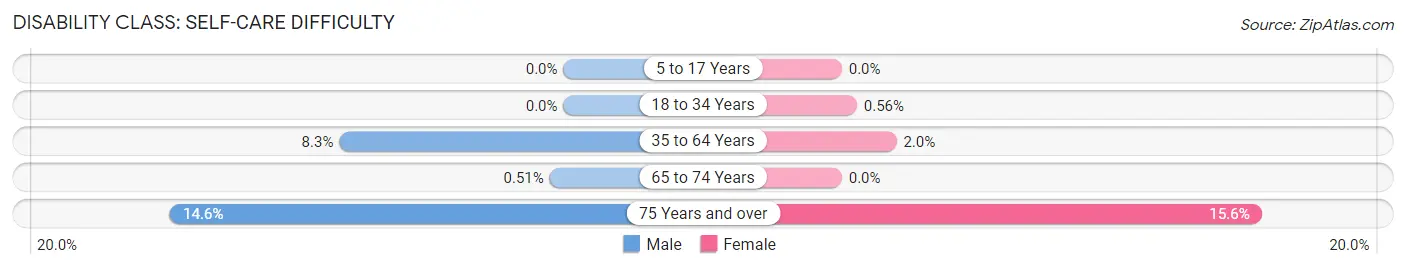 Disability in Zip Code 05733: <span>Self-Care Difficulty</span>