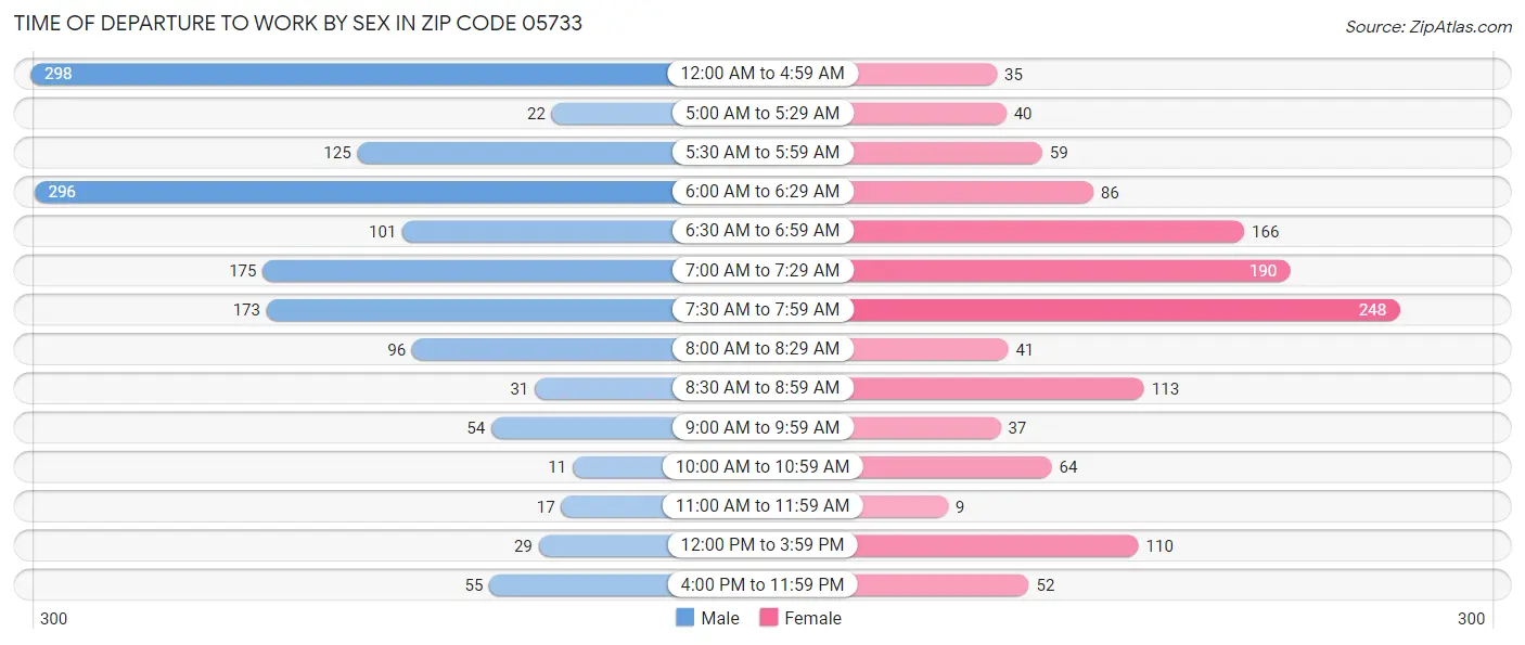 Time of Departure to Work by Sex in Zip Code 05733