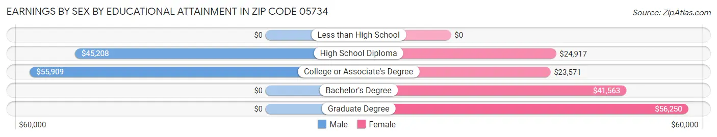 Earnings by Sex by Educational Attainment in Zip Code 05734