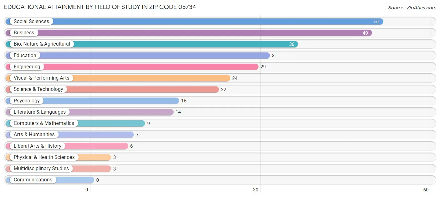 Educational Attainment by Field of Study in Zip Code 05734
