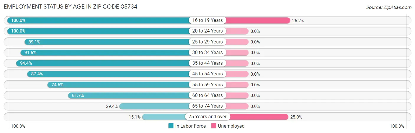 Employment Status by Age in Zip Code 05734