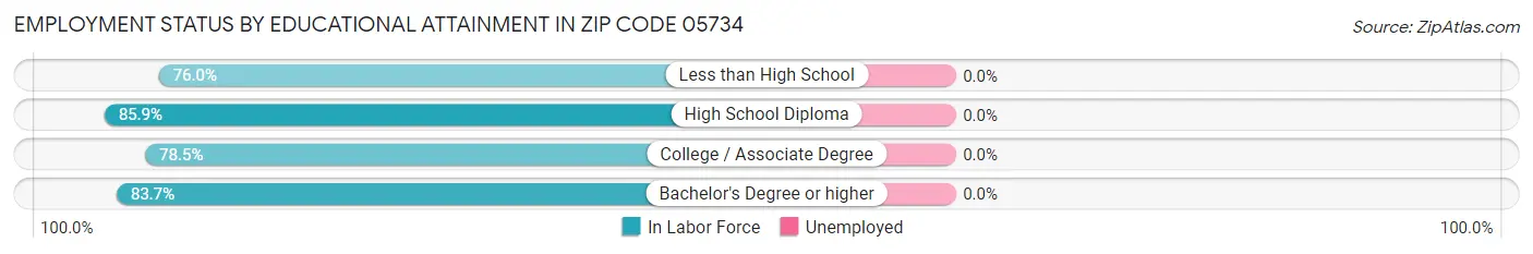 Employment Status by Educational Attainment in Zip Code 05734