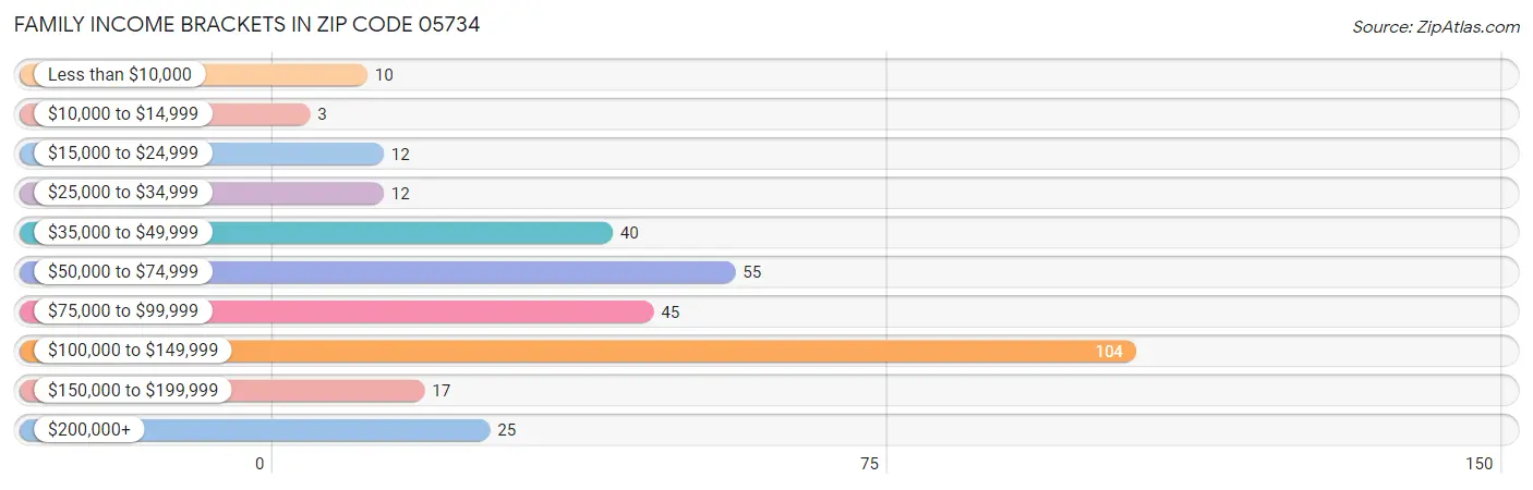 Family Income Brackets in Zip Code 05734