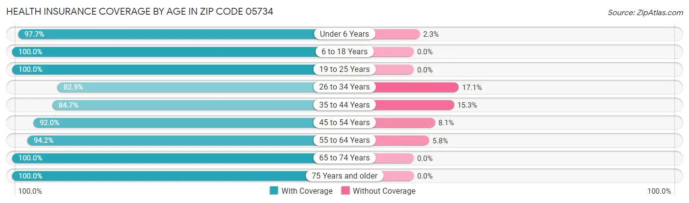 Health Insurance Coverage by Age in Zip Code 05734
