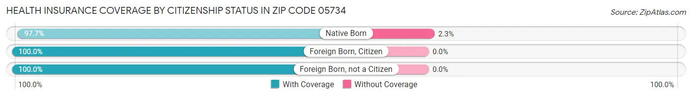 Health Insurance Coverage by Citizenship Status in Zip Code 05734