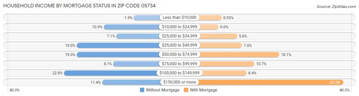 Household Income by Mortgage Status in Zip Code 05734
