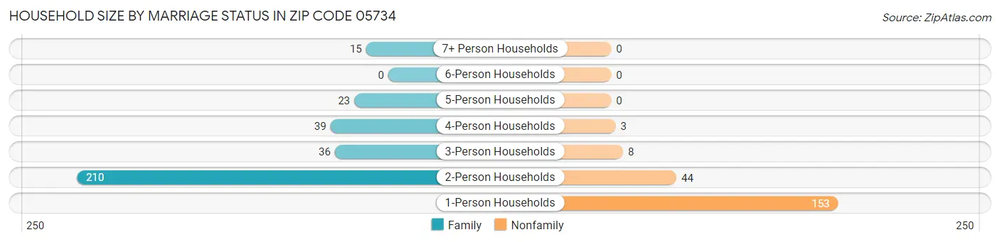 Household Size by Marriage Status in Zip Code 05734