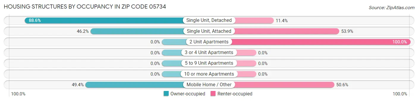 Housing Structures by Occupancy in Zip Code 05734