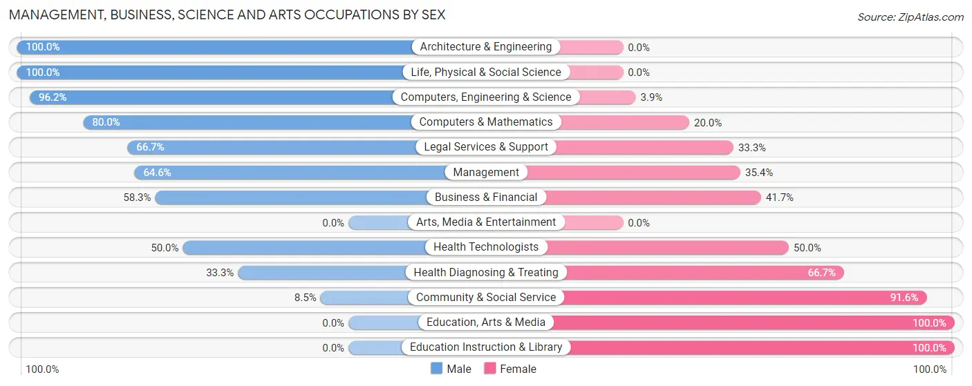 Management, Business, Science and Arts Occupations by Sex in Zip Code 05734