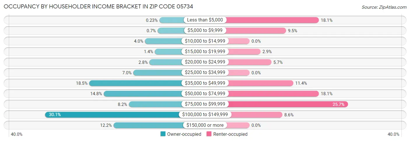 Occupancy by Householder Income Bracket in Zip Code 05734