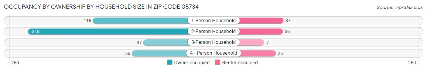 Occupancy by Ownership by Household Size in Zip Code 05734
