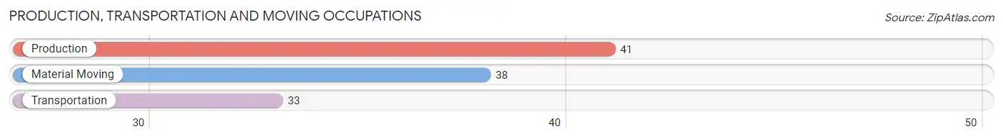 Production, Transportation and Moving Occupations in Zip Code 05734